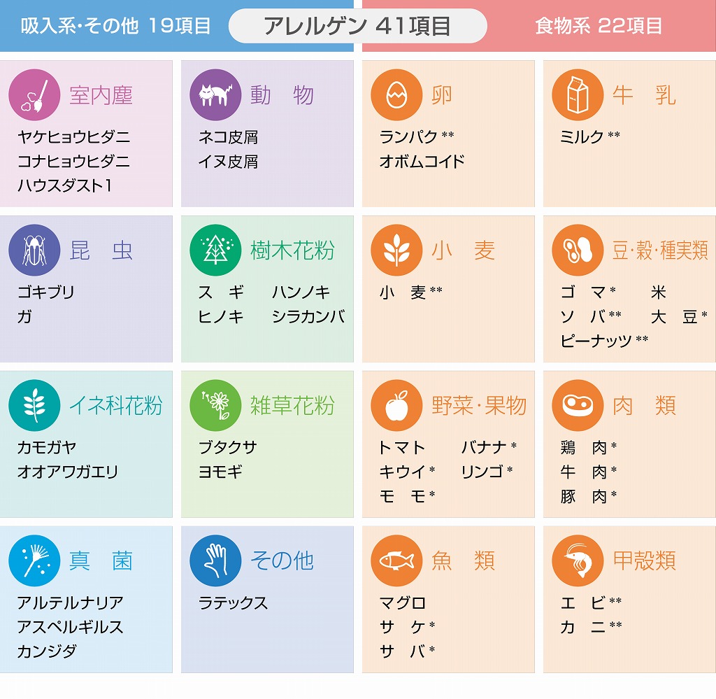 検査で分かる項目