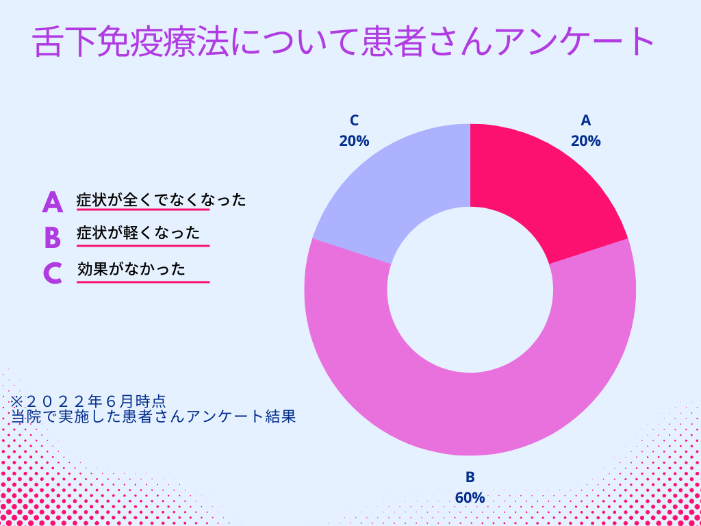 舌下免疫療法のアンケート